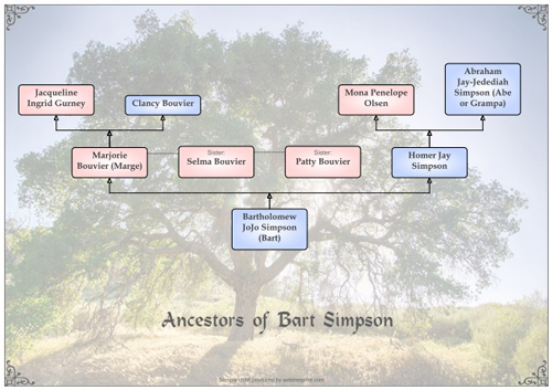 Ancestors of Bart Simpson