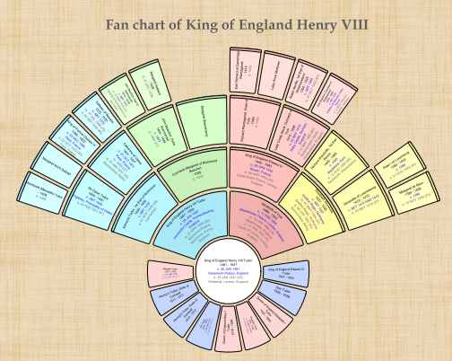 Ancestors and Descendants of King Henry VIII